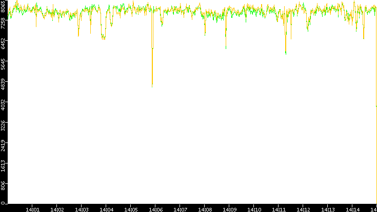 Entropy of Port vs. Time