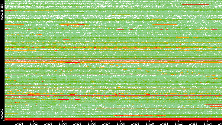 Dest. IP vs. Time