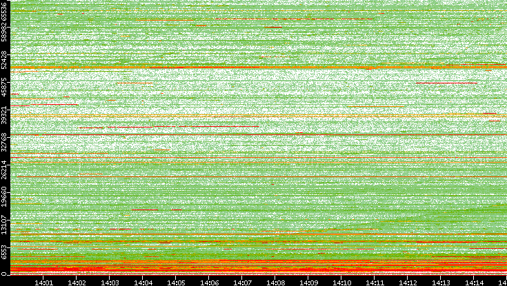 Dest. Port vs. Time