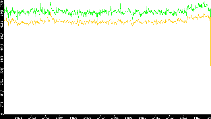 Entropy of Port vs. Time