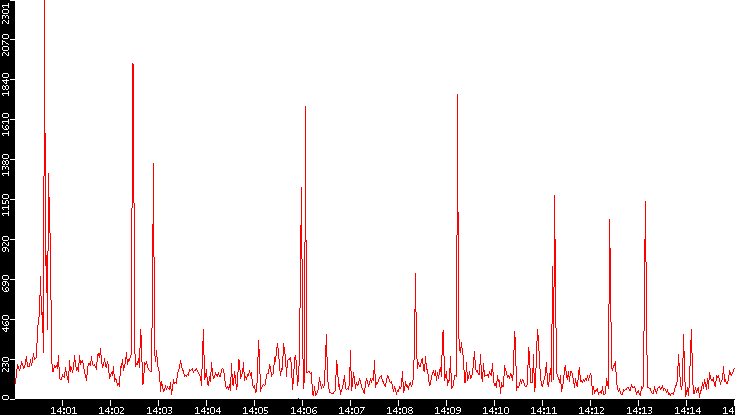 Nb. of Packets vs. Time