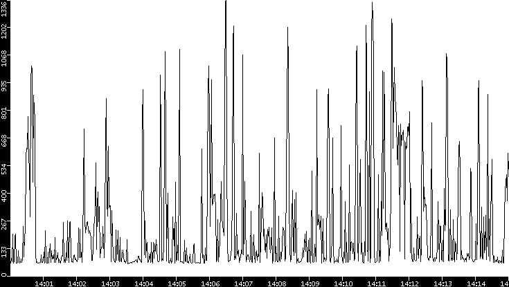 Average Packet Size vs. Time