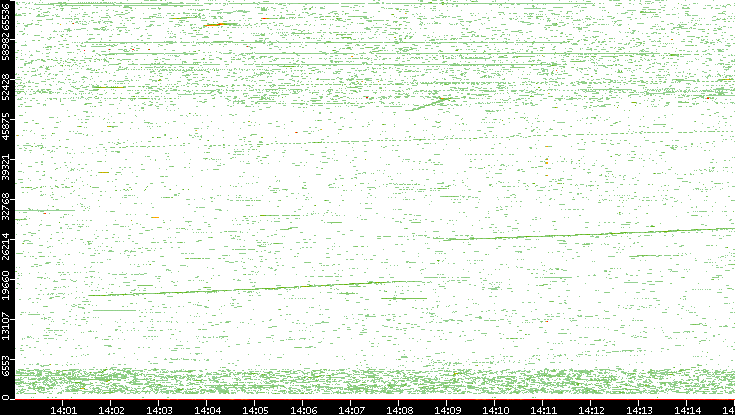 Dest. Port vs. Time