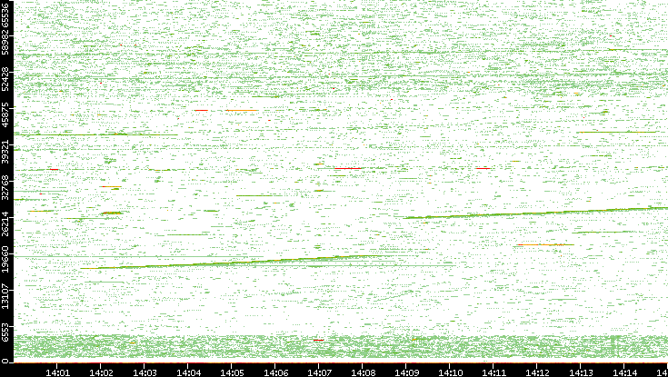 Src. Port vs. Time