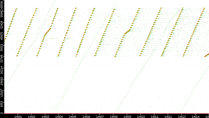 Dest. Port vs. Time