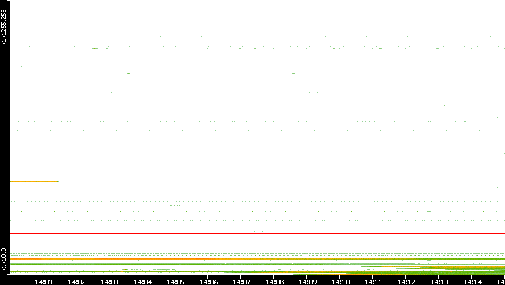 Src. IP vs. Time