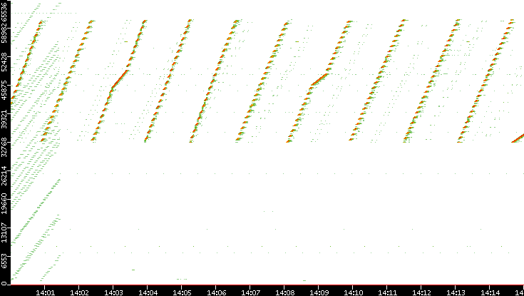 Src. Port vs. Time