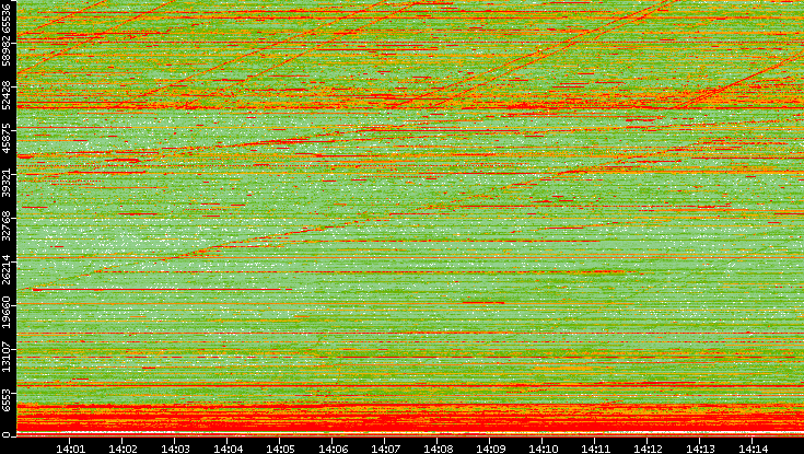 Dest. Port vs. Time