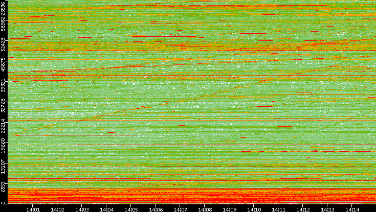 Src. Port vs. Time