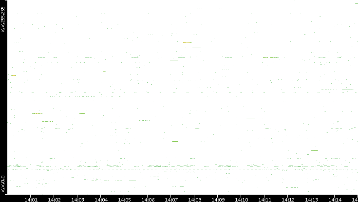 Src. IP vs. Time