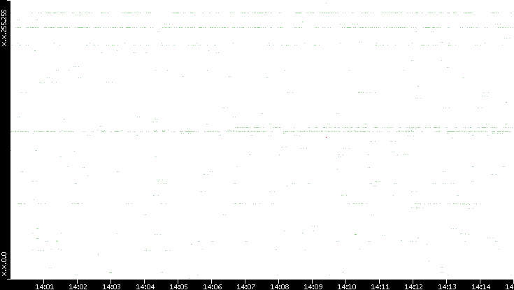 Src. IP vs. Time