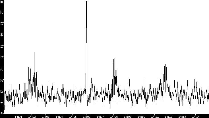 Throughput vs. Time