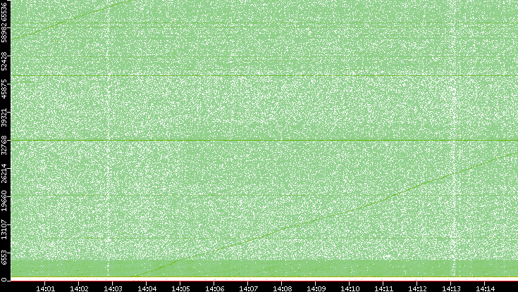 Dest. Port vs. Time