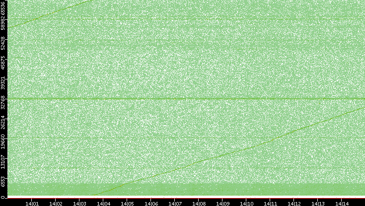 Src. Port vs. Time