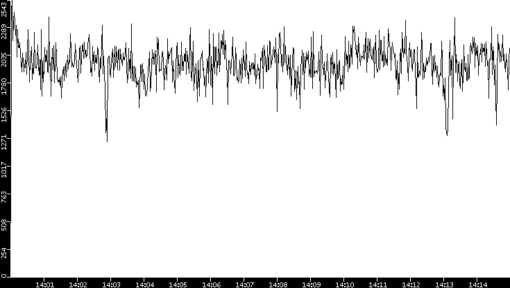 Throughput vs. Time