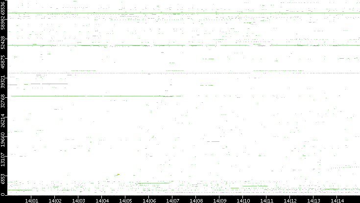 Src. Port vs. Time