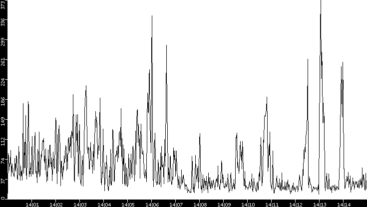 Throughput vs. Time