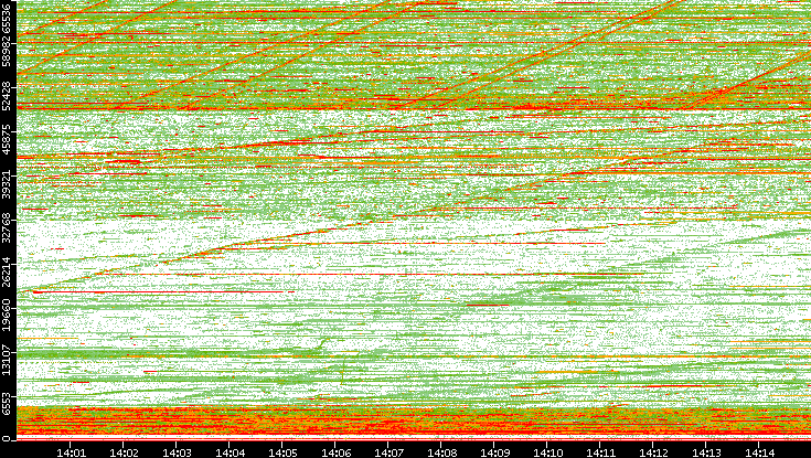 Dest. Port vs. Time