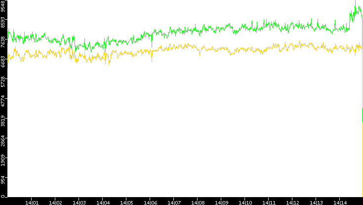 Entropy of Port vs. Time