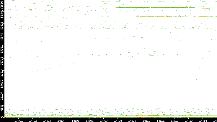 Src. Port vs. Time