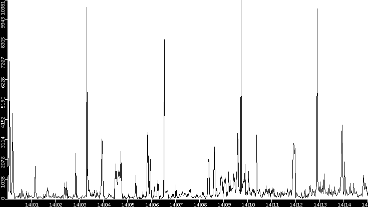 Throughput vs. Time