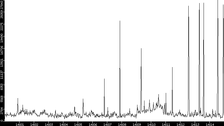 Throughput vs. Time