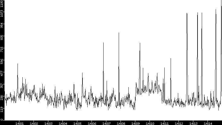 Average Packet Size vs. Time