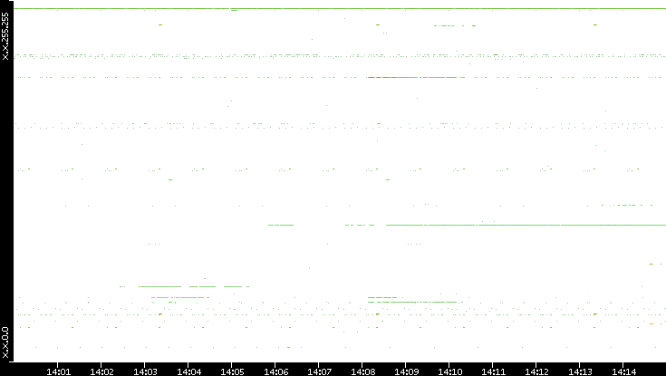 Dest. IP vs. Time