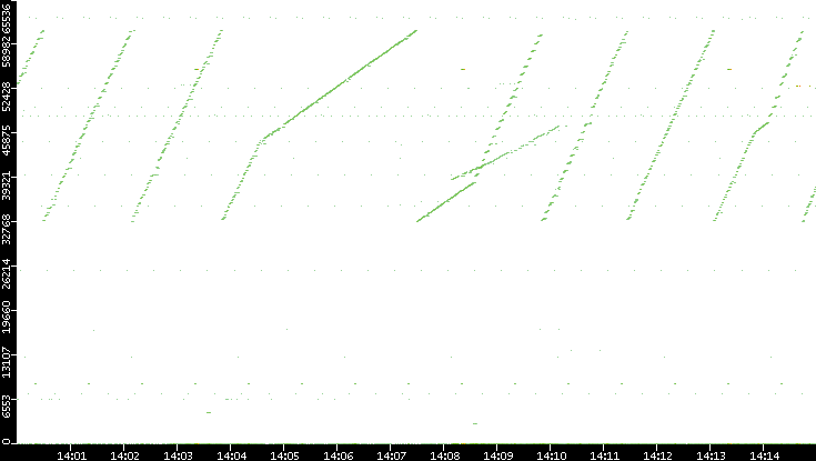 Src. Port vs. Time