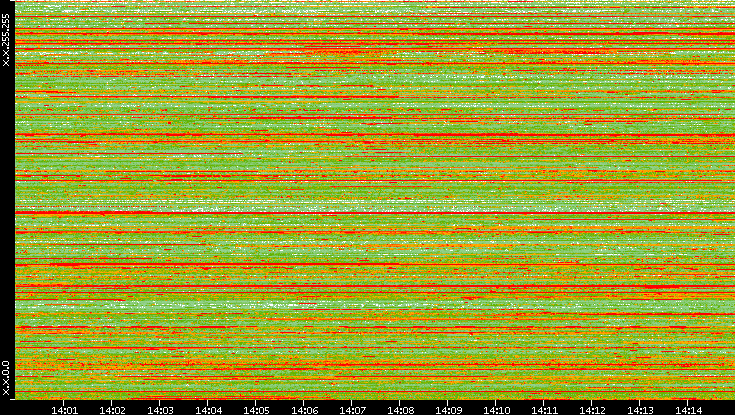 Src. IP vs. Time