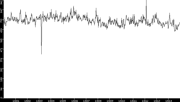 Average Packet Size vs. Time