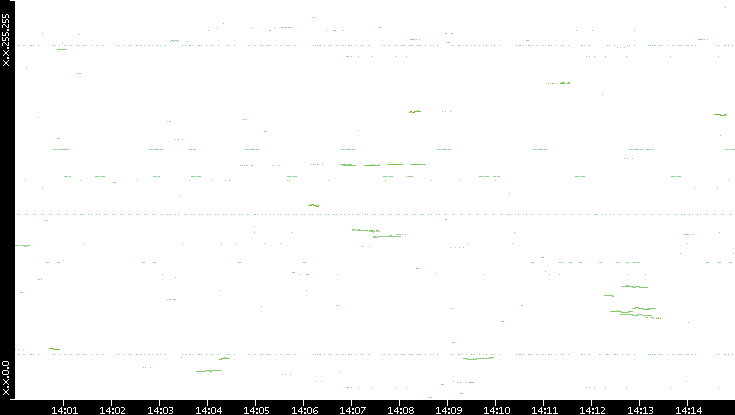 Dest. IP vs. Time