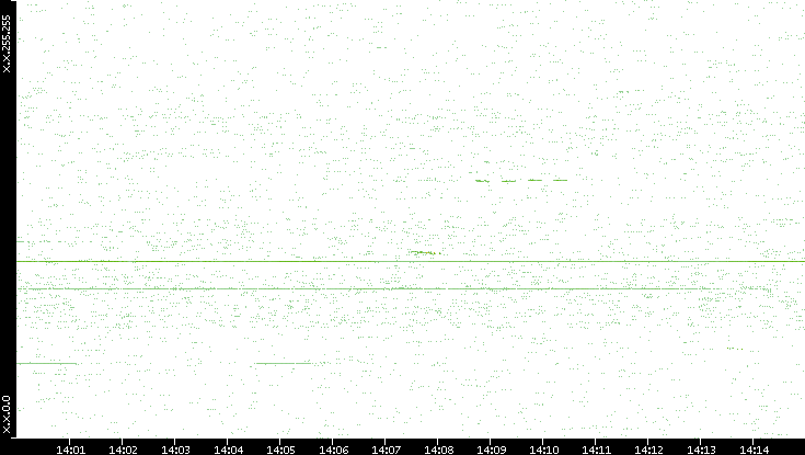 Dest. IP vs. Time