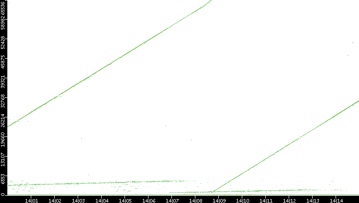 Dest. Port vs. Time