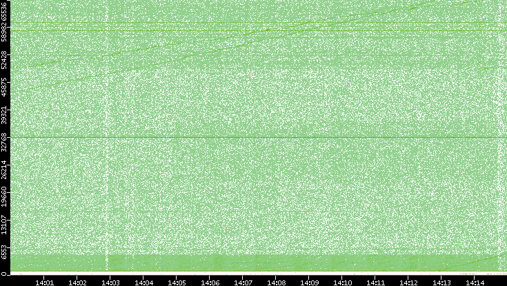 Dest. Port vs. Time