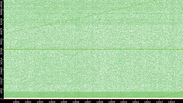 Src. Port vs. Time