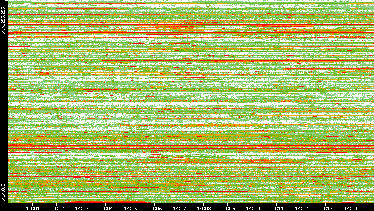 Src. IP vs. Time