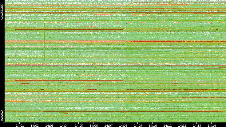 Dest. IP vs. Time