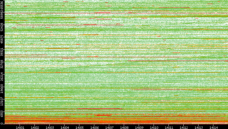 Dest. Port vs. Time