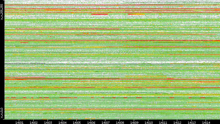 Src. IP vs. Time