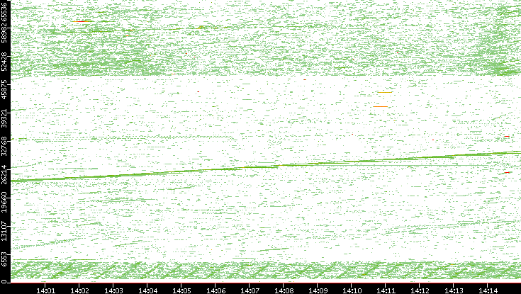 Dest. Port vs. Time