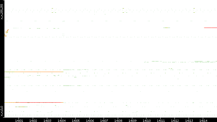Dest. IP vs. Time