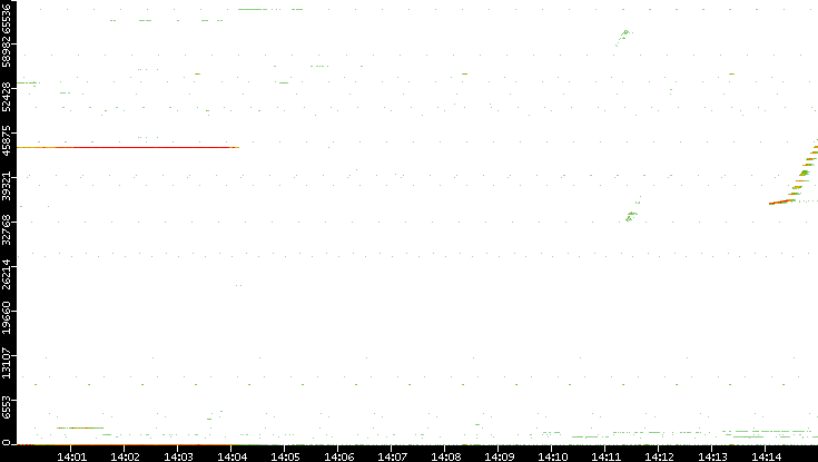 Dest. Port vs. Time