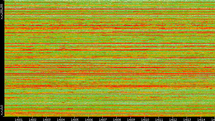 Dest. IP vs. Time