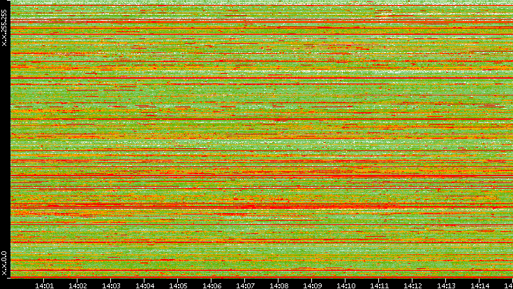 Src. IP vs. Time