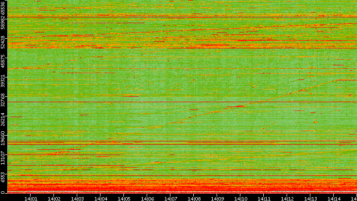 Src. Port vs. Time