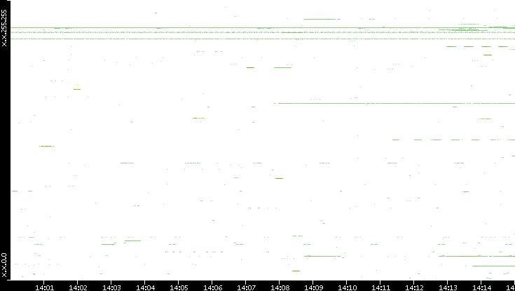 Src. IP vs. Time
