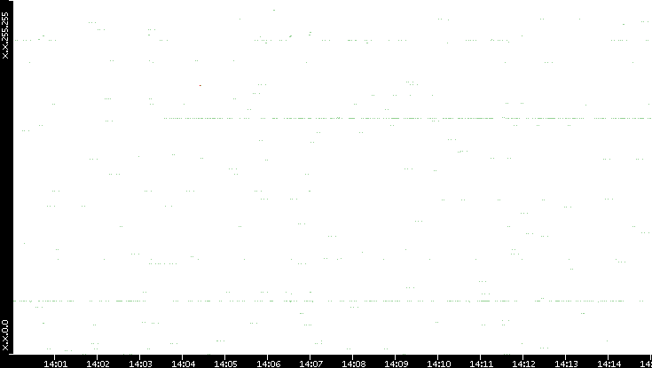 Src. IP vs. Time