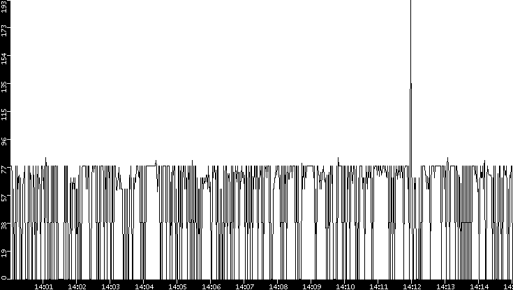 Average Packet Size vs. Time