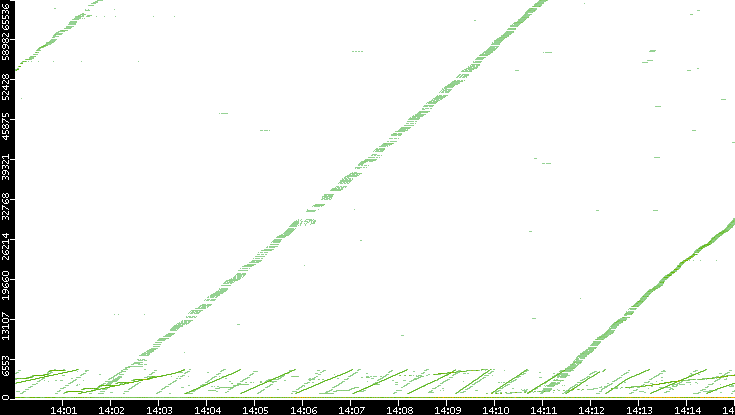 Dest. Port vs. Time